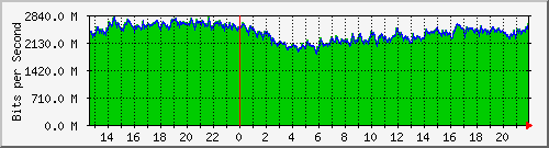 enp6s0f0 Traffic Graph