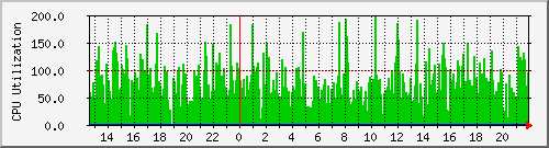 system-cpu Traffic Graph